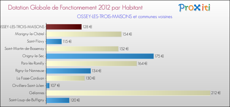 Montant des dotations globales de fonctionnement DGF par Habitant pour OSSEY-LES-TROIS-MAISONS et les communes proches Comparaison des des dotations globales de fonctionnement DGF par habitant pour OSSEY-LES-TROIS-MAISONS et les communes voisines