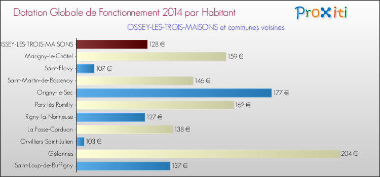 Montant des dotations globales de fonctionnement DGF par Habitant pour OSSEY-LES-TROIS-MAISONS et les communes proches en 2014. Comparaison des des dotations globales de fonctionnement DGF par habitant pour OSSEY-LES-TROIS-MAISONS et les communes voisines en 2014.