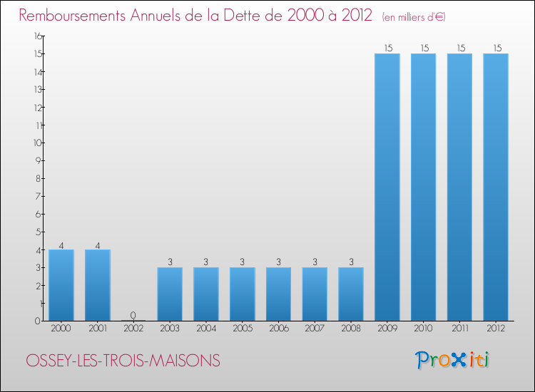 Evolution de l'annuité de la dette pour la commune de OSSEY-LES-TROIS-MAISONS de 2000 à 2012 Annuités de la dette pour OSSEY-LES-TROIS-MAISONS de 2000 à 2012