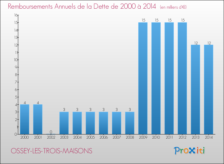 Evolution de l'annuité de la dette pour la commune de OSSEY-LES-TROIS-MAISONS de 2000 à 2014 Annuités de la dette pour OSSEY-LES-TROIS-MAISONS de 2000 à 2014