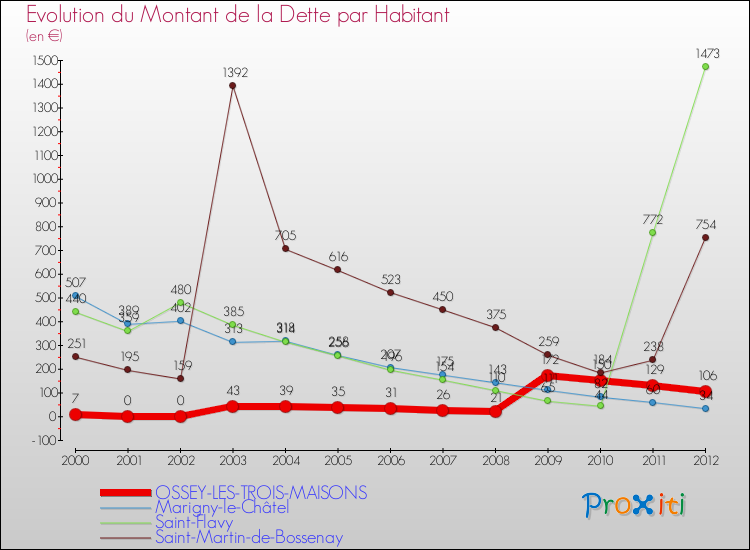 Evolution de la dette par habitant pour la commune de OSSEY-LES-TROIS-MAISONS et les communes proches de 2000 à 2012 Comparaison de la dette par habitant pour OSSEY-LES-TROIS-MAISONS et les communes voisines de 2000 à 2012
