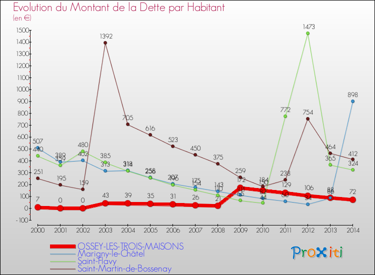 Evolution de la dette par habitant pour la commune de OSSEY-LES-TROIS-MAISONS et les communes proches de 2000 à 2014 Comparaison de la dette par habitant pour OSSEY-LES-TROIS-MAISONS et les communes voisines de 2000 à 2014