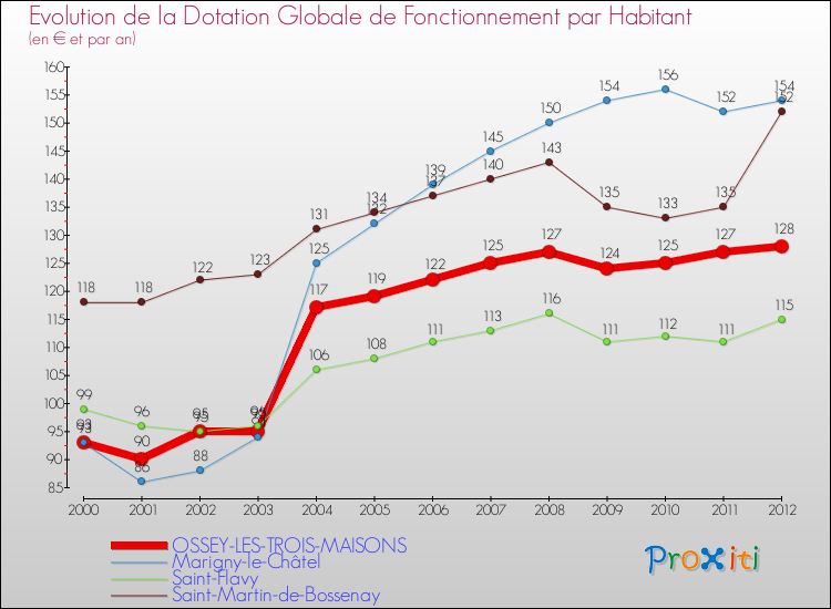 Evolution et montant de la dotation globale de fonctionnement par Habitant pour OSSEY-LES-TROIS-MAISONS et les communes proches Comparaison des dotations globales de fonctionnement par habitant pour OSSEY-LES-TROIS-MAISONS et les communes voisines