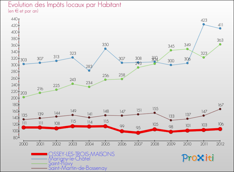 Evolution et montant des impôts locaux par Habitant pour OSSEY-LES-TROIS-MAISONS et les communes proches Comparaison des impôts locaux par habitant pour OSSEY-LES-TROIS-MAISONS et les communes voisines