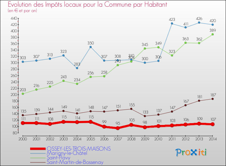 Evolution et montant des impôts locaux par Habitant pour OSSEY-LES-TROIS-MAISONS et les communes proches de 2000 à 2014 Comparaison des impôts locaux par habitant pour OSSEY-LES-TROIS-MAISONS et les communes voisines de 2000 à 2014