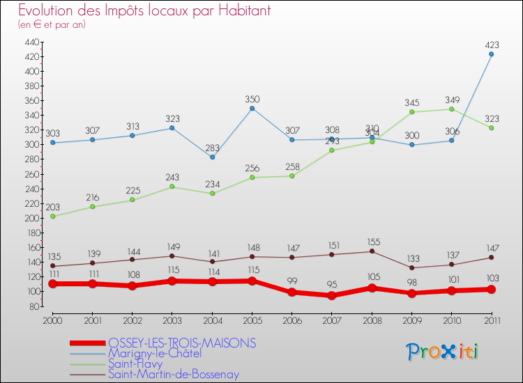 Evolution et montant des impôts locaux par Habitant pour OSSEY-LES-TROIS-MAISONS et les communes proches Comparaison des impôts locaux par habitant pour OSSEY-LES-TROIS-MAISONS et les communes voisines