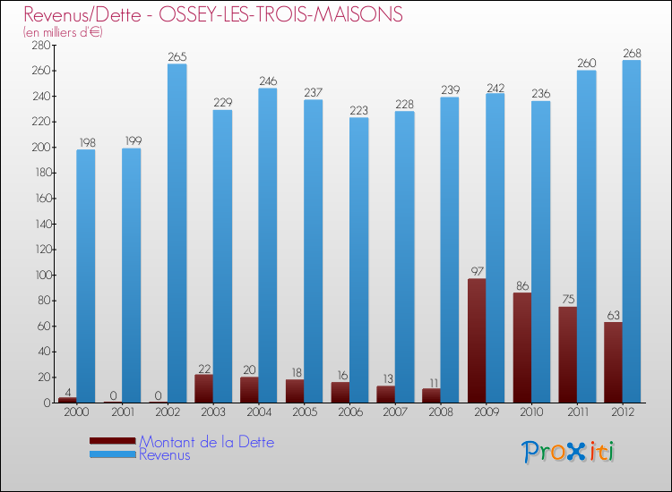 Evolution comparée de la dette et des revenus pour la commune de OSSEY-LES-TROIS-MAISONS de 2000 à 2012 Comparaison de la dette et des revenus pour OSSEY-LES-TROIS-MAISONS de 2000 à 2012