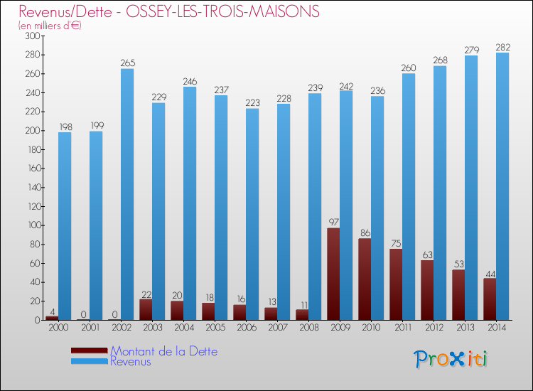 Evolution comparée de la dette et des revenus pour la commune de OSSEY-LES-TROIS-MAISONS de 2000 à 2014 Comparaison de la dette et des revenus pour OSSEY-LES-TROIS-MAISONS de 2000 à 2014