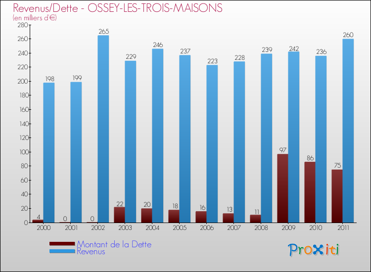 Evolution comparée de la dette et des revenus pour la commune de OSSEY-LES-TROIS-MAISONS de 2000 à 2011 Comparaison de la dette et des revenus pour OSSEY-LES-TROIS-MAISONS de 2000 à 2011