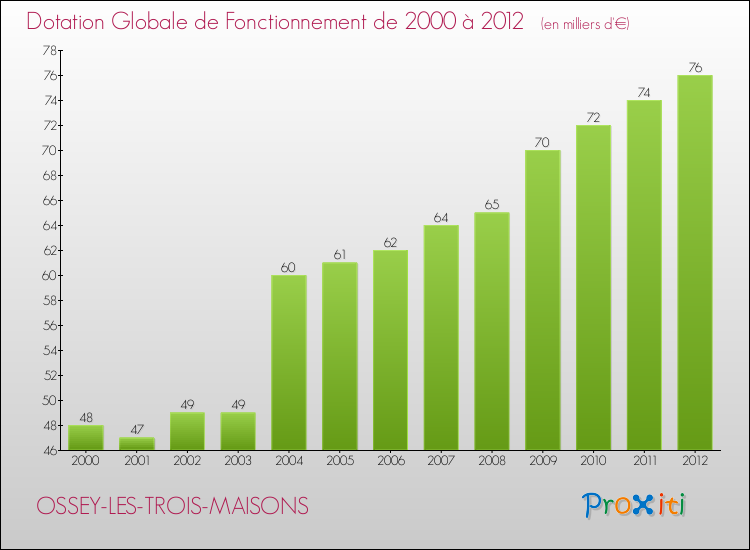 Evolution du montant de la Dotation Globale de Fonctionnement pour la commune de OSSEY-LES-TROIS-MAISONS de 2000 à 2012 Evolution du montant de la Dotation Globale de Fonctionnement pour OSSEY-LES-TROIS-MAISONS de 2000 à 2012