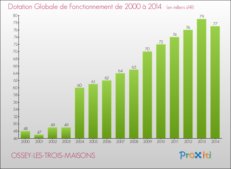 Evolution du montant de la Dotation Globale de Fonctionnement pour la commune de OSSEY-LES-TROIS-MAISONS de 2000 à 2014 Evolution du montant de la Dotation Globale de Fonctionnement pour OSSEY-LES-TROIS-MAISONS de 2000 à 2014