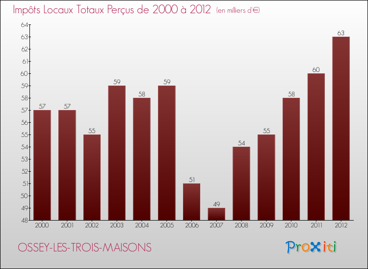 Evolution des Impôts Locaux pour la commune de OSSEY-LES-TROIS-MAISONS de 2000 à 2012 Evolution des Impôts Locaux pour OSSEY-LES-TROIS-MAISONS de 2000 à 2012