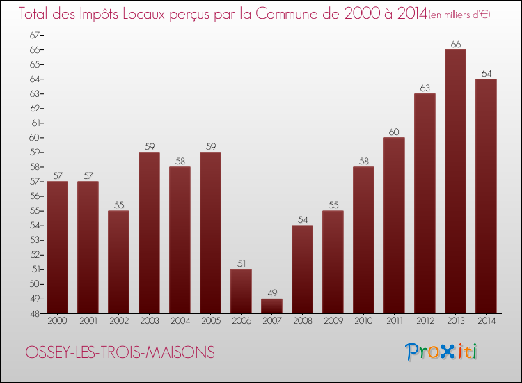 Evolution des Impôts Locaux pour la commune de OSSEY-LES-TROIS-MAISONS de 2000 à 2014 Evolution des Impôts Locaux pour OSSEY-LES-TROIS-MAISONS de 2000 à 2014