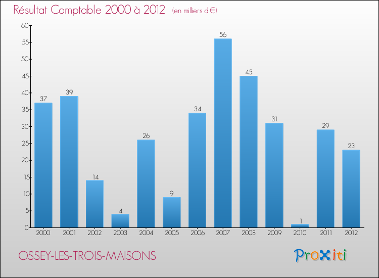 Evolution du résultat comptable pour la commune de OSSEY-LES-TROIS-MAISONS de 2000 à 2012 Evolution du résultat comptable pour OSSEY-LES-TROIS-MAISONS de 2000 à 2012