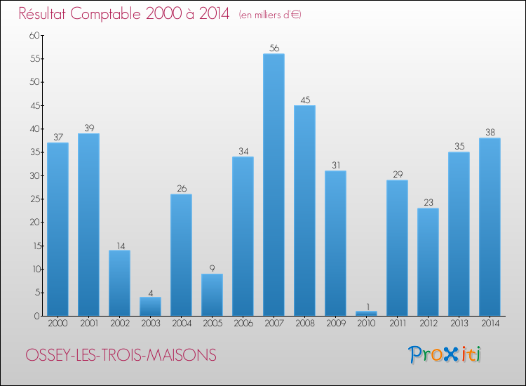 Evolution du résultat comptable pour la commune de OSSEY-LES-TROIS-MAISONS de 2000 à 2014 Evolution du résultat comptable pour OSSEY-LES-TROIS-MAISONS de 2000 à 2014