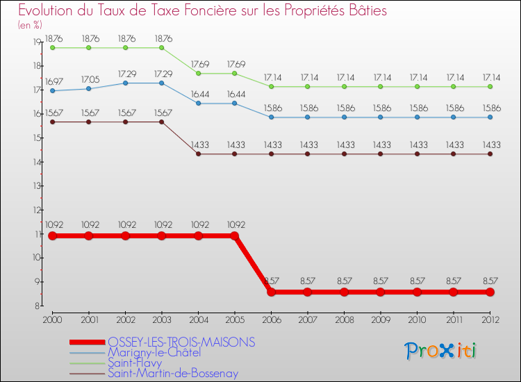 Evolution du taux de la taxe foncière sur le bati pour OSSEY-LES-TROIS-MAISONS et les communes proches de 2000 à 2012 Comparaison des taux de taxe foncière sur le bati pour OSSEY-LES-TROIS-MAISONS et les communes voisines de 2000 à 2012