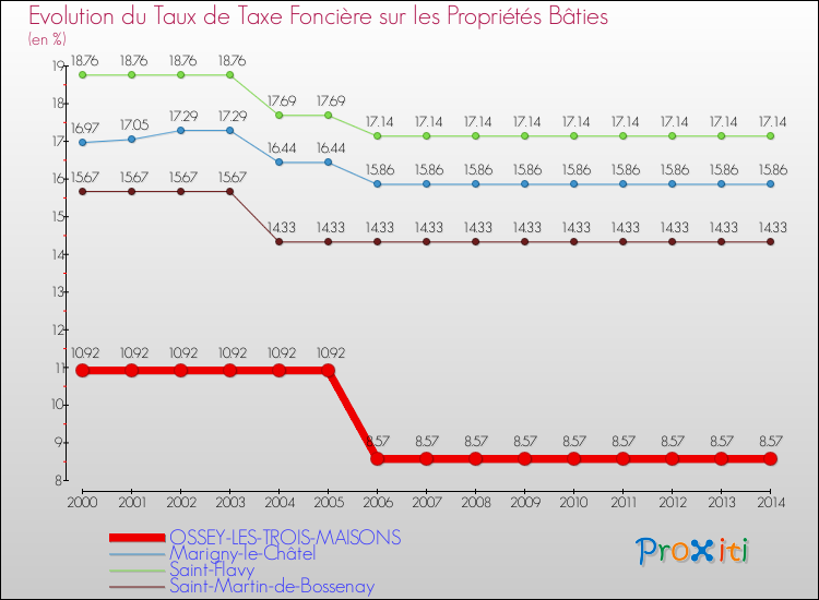 Evolution du taux de la taxe foncière sur le bati pour OSSEY-LES-TROIS-MAISONS et les communes proches de 2000 à 2014 Comparaison des taux de taxe foncière sur le bati pour OSSEY-LES-TROIS-MAISONS et les communes voisines de 2000 à 2014