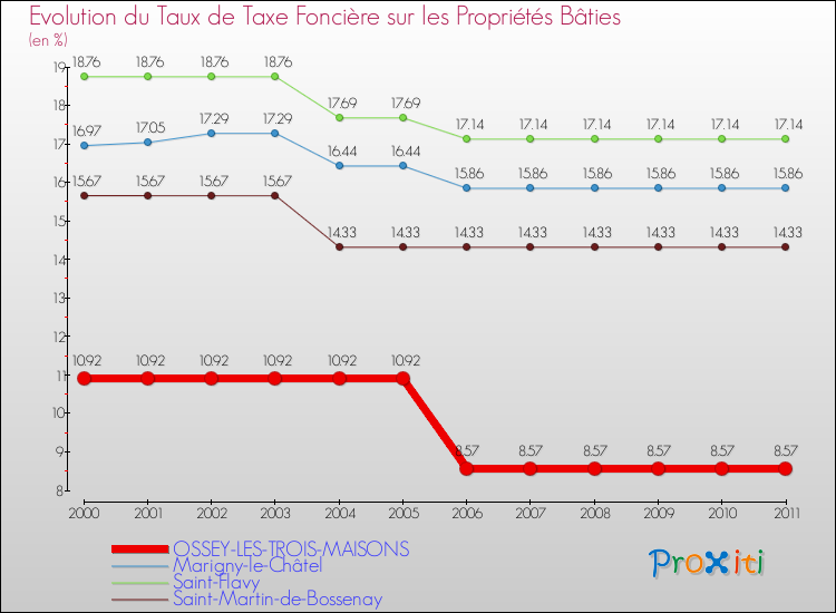 Evolution du taux de la taxe foncière sur le bati pour OSSEY-LES-TROIS-MAISONS et les communes proches Comparaison des taux de taxe foncière sur le bati pour OSSEY-LES-TROIS-MAISONS et les communes voisines