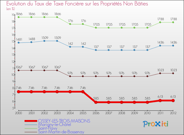 Evolution du taux de la taxe foncière sur les immeubles et terrains non batis pour OSSEY-LES-TROIS-MAISONS et les communes proches de 2000 à 2012 Comparaison des taux de la taxe foncière sur les immeubles et terrains non batis pour OSSEY-LES-TROIS-MAISONS et les communes voisines de 2000 à 2012