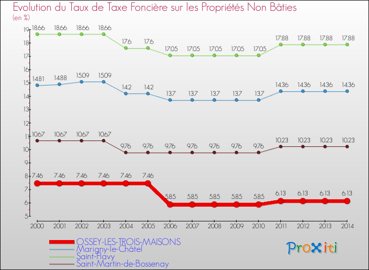 Evolution du taux de la taxe foncière sur les immeubles et terrains non batis pour OSSEY-LES-TROIS-MAISONS et les communes proches de 2000 à 2014 Comparaison des taux de la taxe foncière sur les immeubles et terrains non batis pour OSSEY-LES-TROIS-MAISONS et les communes voisines de 2000 à 2014