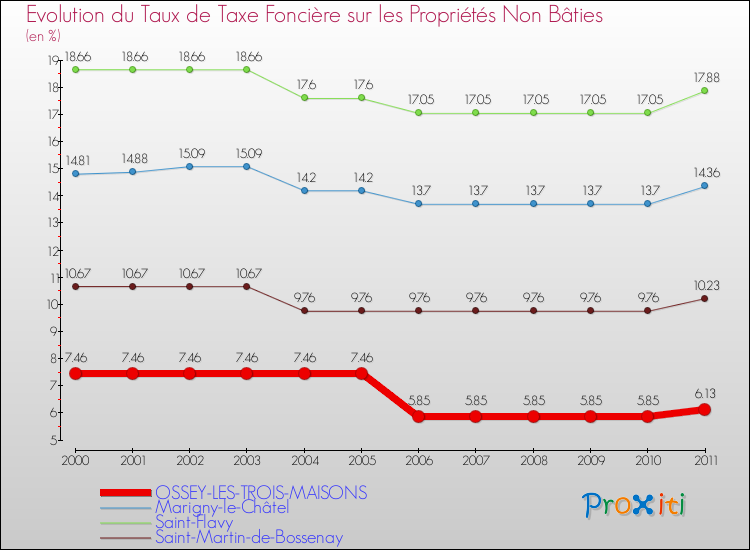 Evolution du taux de la taxe foncière sur les immeubles et terrains non batis pour OSSEY-LES-TROIS-MAISONS et les communes proches Comparaison des taux de la taxe foncière sur les immeubles et terrains non batis pour OSSEY-LES-TROIS-MAISONS et les communes voisines