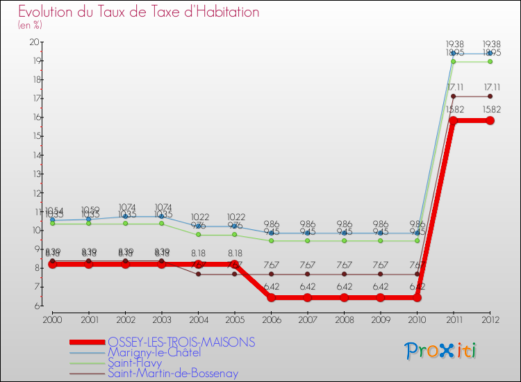 Evolution du taux de la taxe d'habitation pour OSSEY-LES-TROIS-MAISONS et les communes proches Comparaison des taux de la taxe d'habitation pour OSSEY-LES-TROIS-MAISONS et les communes voisines