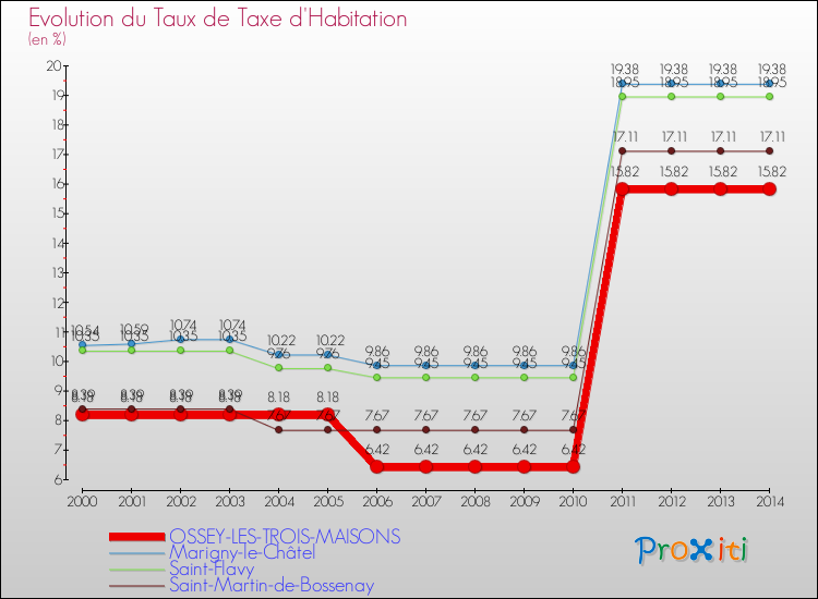 Evolution du taux de la taxe d'habitation pour OSSEY-LES-TROIS-MAISONS et les communes proches de 2000 à 2014 Comparaison des taux de la taxe d'habitation pour OSSEY-LES-TROIS-MAISONS et les communes voisines de 2000 à 2014