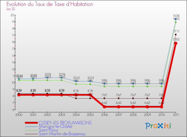 Evolution du taux de la taxe d'habitation pour OSSEY-LES-TROIS-MAISONS et les communes proches Comparaison des taux de la taxe d'habitation pour OSSEY-LES-TROIS-MAISONS et les communes voisines