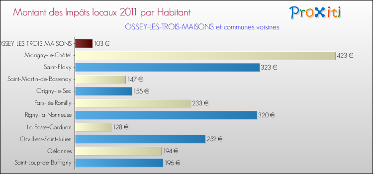 Montant des impôts locaux par Habitant pour OSSEY-LES-TROIS-MAISONS et les communes proches Comparaison des impôts locaux par habitant pour OSSEY-LES-TROIS-MAISONS et les communes voisines