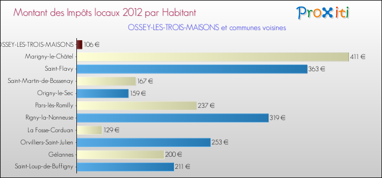 Montant des impôts locaux par Habitant pour OSSEY-LES-TROIS-MAISONS et les communes proches Comparaison des impôts locaux par habitant pour OSSEY-LES-TROIS-MAISONS et les communes voisines