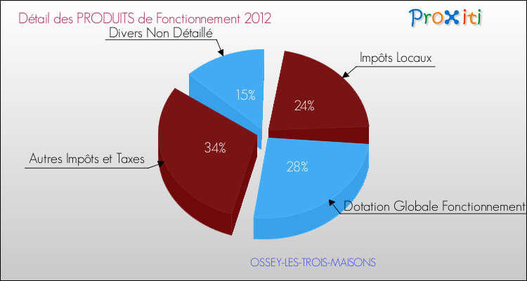 Décomposition du Budget de Fonctionnement 2012 de la commune de OSSEY-LES-TROIS-MAISONS Budget de Fonctionnement 2012 pour la commune de OSSEY-LES-TROIS-MAISONS