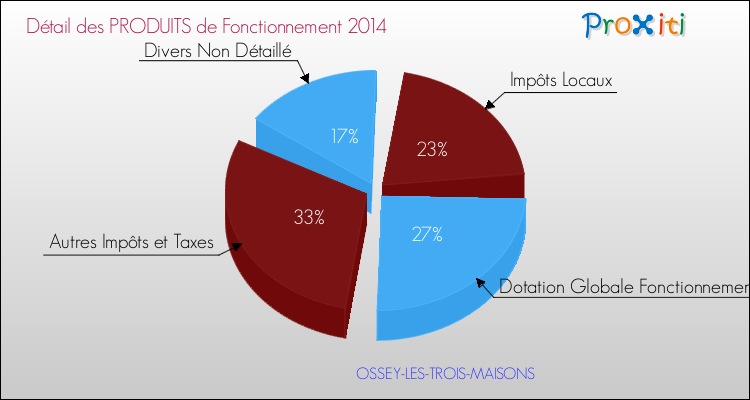 Décomposition du Budget de Fonctionnement 2014 de la commune de OSSEY-LES-TROIS-MAISONS Budget de Fonctionnement 2014 pour la commune de OSSEY-LES-TROIS-MAISONS