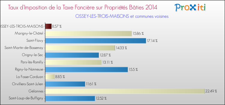 Taux d'imposition de la taxe foncière sur le bati 2014 pour OSSEY-LES-TROIS-MAISONS et les communes proches Comparaison des taux d'imposition de la taxe foncière sur le bati 2014 pour OSSEY-LES-TROIS-MAISONS et les communes voisines