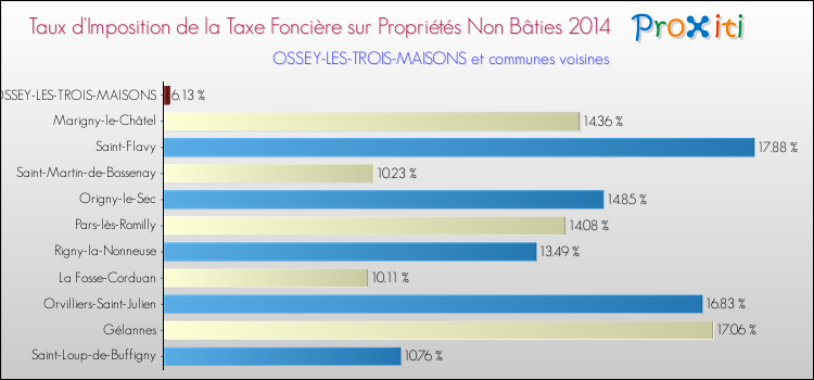 Taux d'imposition de la taxe foncière sur les immeubles et terrains non batis 2014 pour OSSEY-LES-TROIS-MAISONS et les communes proches Comparaison des taux d'imposition de la taxe foncière sur les immeubles et terrains non batis 2014 pour OSSEY-LES-TROIS-MAISONS et les communes voisines