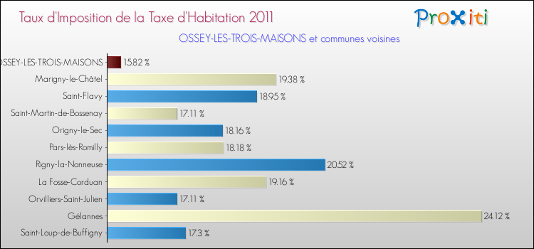 Taux d'imposition de la taxe d'habitation 2011 pour OSSEY-LES-TROIS-MAISONS et les communes proches Comparaison des taux d'imposition de la taxe d'habitation 2011 pour OSSEY-LES-TROIS-MAISONS et les communes voisines