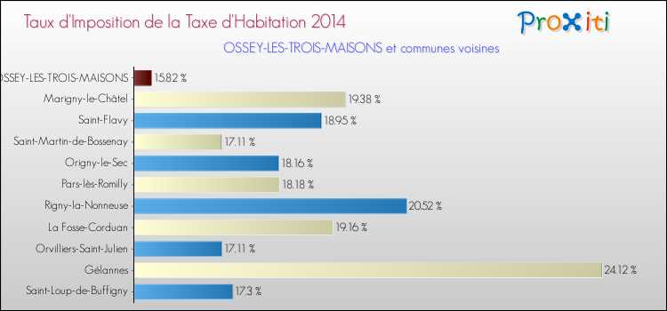 Taux d'imposition de la taxe d'habitation 2014 pour OSSEY-LES-TROIS-MAISONS et les communes proches Comparaison des taux d'imposition de la taxe d'habitation 2014 pour OSSEY-LES-TROIS-MAISONS et les communes voisines