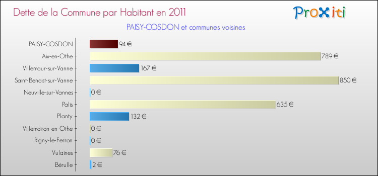 Dette par habitant de la commune en 2011 pour PAISY-COSDON et les communes proches Comparaison de la dette par habitant de la commune en 2011 pour PAISY-COSDON et les communes voisines