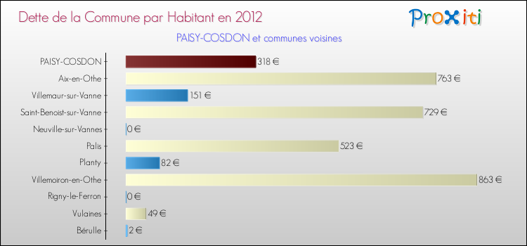 Dette par habitant de la commune en 2012 pour PAISY-COSDON et les communes proches Comparaison de la dette par habitant de la commune en 2012 pour PAISY-COSDON et les communes voisines