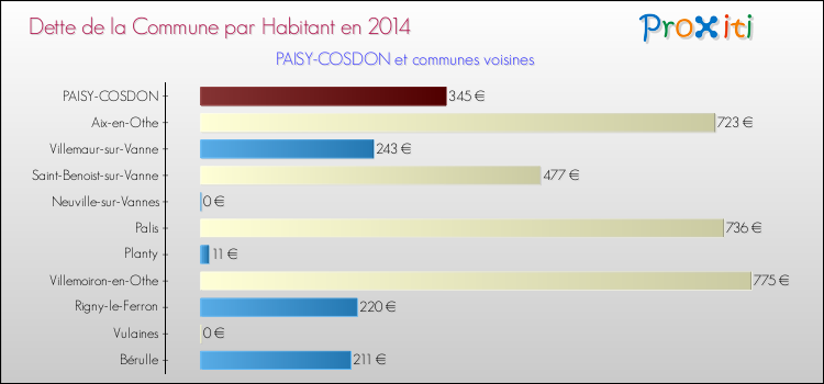 Dette par habitant de la commune en 2014 pour PAISY-COSDON et les communes proches Comparaison de la dette par habitant de la commune en 2014 pour PAISY-COSDON et les communes voisines