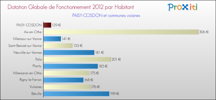 Montant des dotations globales de fonctionnement DGF par Habitant pour PAISY-COSDON et les communes proches Comparaison des des dotations globales de fonctionnement DGF par habitant pour PAISY-COSDON et les communes voisines