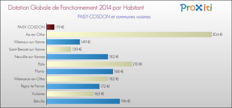 Montant des dotations globales de fonctionnement DGF par Habitant pour PAISY-COSDON et les communes proches en 2014. Comparaison des des dotations globales de fonctionnement DGF par habitant pour PAISY-COSDON et les communes voisines en 2014.