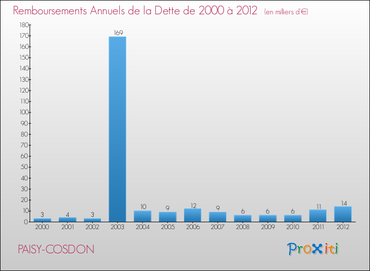 Evolution de l'annuité de la dette pour la commune de PAISY-COSDON de 2000 à 2012 Annuités de la dette pour PAISY-COSDON de 2000 à 2012