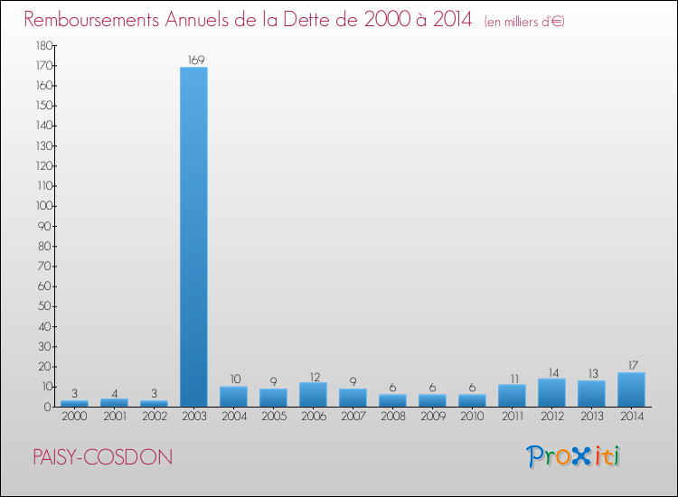 Evolution de l'annuité de la dette pour la commune de PAISY-COSDON de 2000 à 2014 Annuités de la dette pour PAISY-COSDON de 2000 à 2014