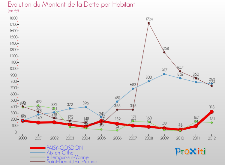 Evolution de la dette par habitant pour la commune de PAISY-COSDON et les communes proches de 2000 à 2012 Comparaison de la dette par habitant pour PAISY-COSDON et les communes voisines de 2000 à 2012