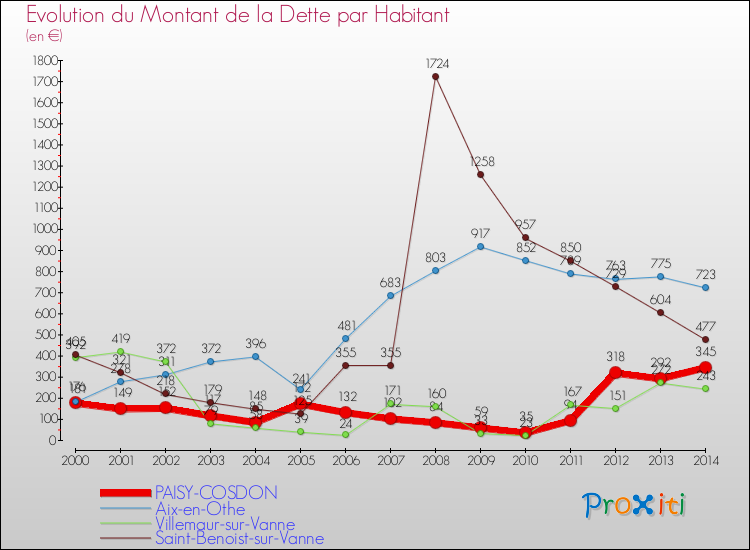 Evolution de la dette par habitant pour la commune de PAISY-COSDON et les communes proches de 2000 à 2014 Comparaison de la dette par habitant pour PAISY-COSDON et les communes voisines de 2000 à 2014