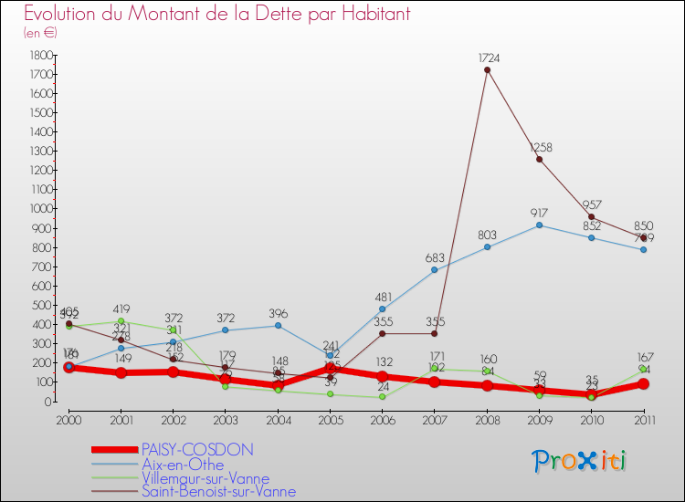 Evolution de la dette par habitant pour la commune de PAISY-COSDON et les communes proches Comparaison de la dette par habitant pour PAISY-COSDON et les communes voisines
