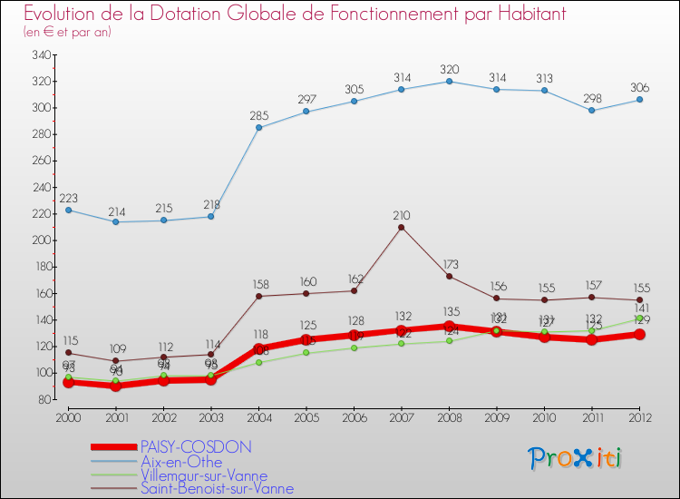Evolution et montant de la dotation globale de fonctionnement par Habitant pour PAISY-COSDON et les communes proches Comparaison des dotations globales de fonctionnement par habitant pour PAISY-COSDON et les communes voisines