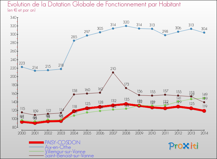 Evolution et montant de la dotation globale de fonctionnement par Habitant pour PAISY-COSDON et les communes proches de 2000 à 2014. Comparaison des dotations globales de fonctionnement par habitant pour PAISY-COSDON et les communes voisines de 2000 à 2014.