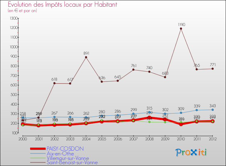 Evolution et montant des impôts locaux par Habitant pour PAISY-COSDON et les communes proches Comparaison des impôts locaux par habitant pour PAISY-COSDON et les communes voisines