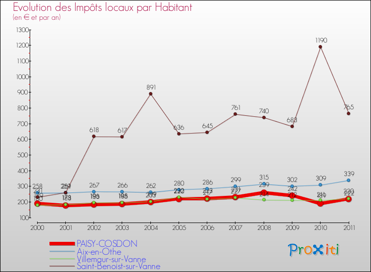 Evolution et montant des impôts locaux par Habitant pour PAISY-COSDON et les communes proches Comparaison des impôts locaux par habitant pour PAISY-COSDON et les communes voisines